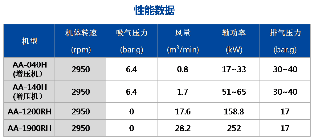 AA-H單段系列（中壓）性能數(shù)據(jù).png